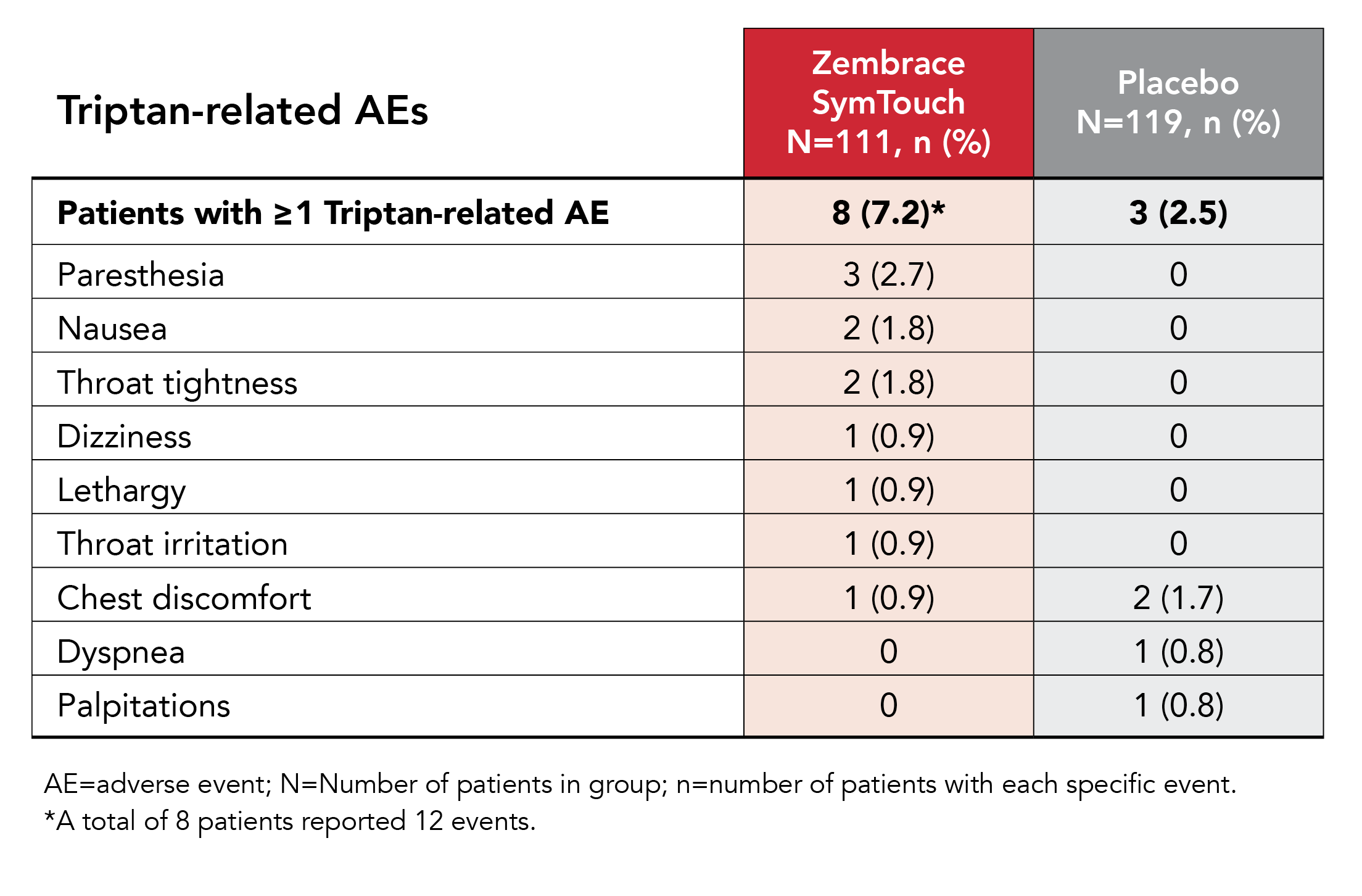 Zembrace Adverse Effects Chart
