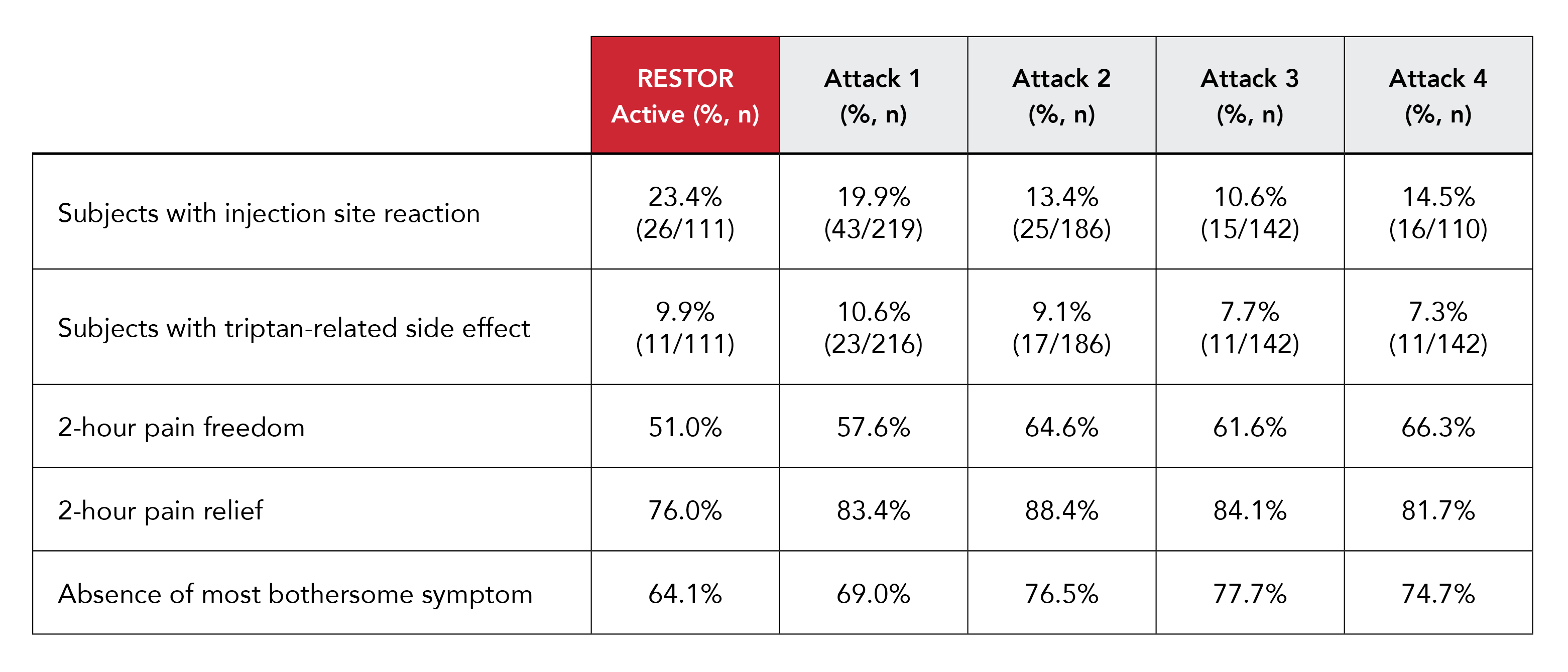 Zembrace Adverse Effects Chart_RESTOR Open-label