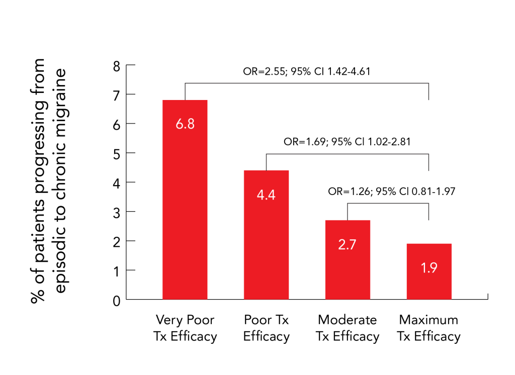 Zembrace chart_Percent of Patients Progressing