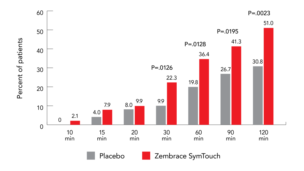 Zembrace chart_Percent of Patients RESTOR